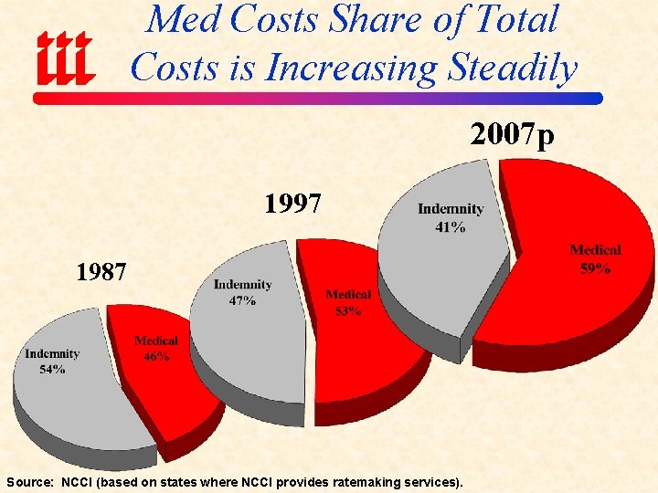 Med Costs Share of Total Costs is Increasing Steadily 2007 p 1997 1987 Source: