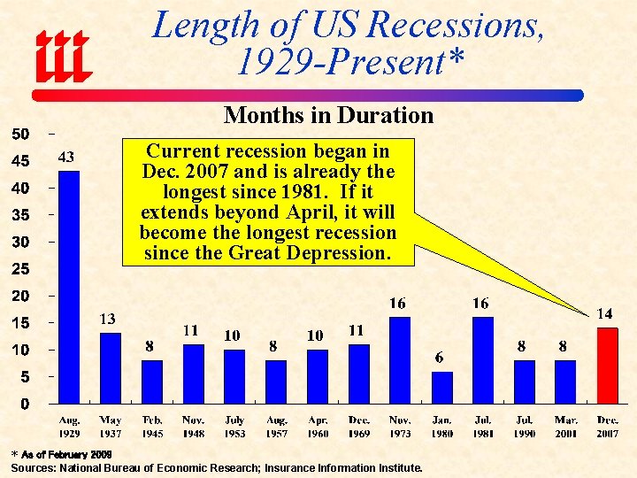 Length of US Recessions, 1929 -Present* Months in Duration Current recession began in Dec.