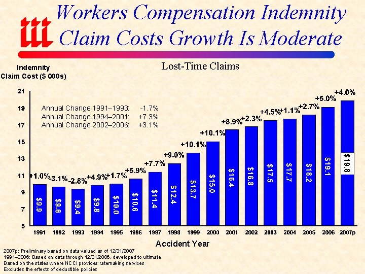 Workers Compensation Indemnity Claim Costs Growth Is Moderate Lost-Time Claims Indemnity Claim Cost ($