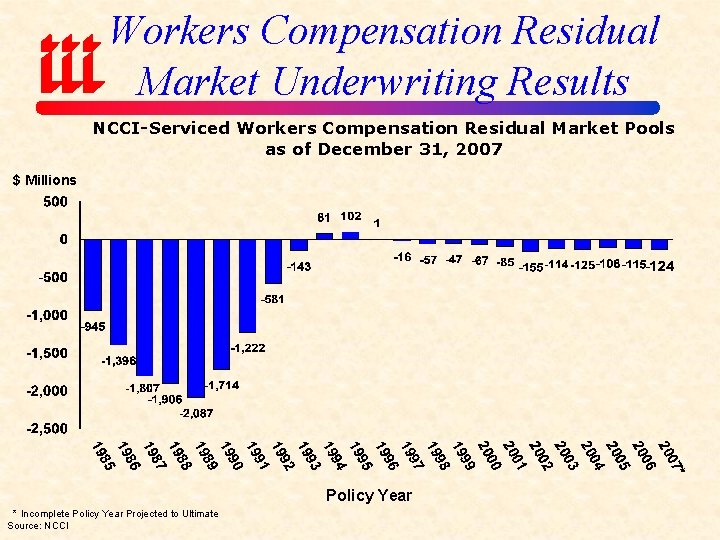 Workers Compensation Residual Market Underwriting Results NCCI-Serviced Workers Compensation Residual Market Pools as of
