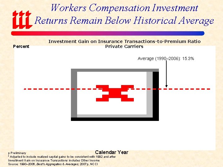 Workers Compensation Investment Returns Remain Below Historical Average Percent Investment Gain on Insurance Transactions-to-Premium