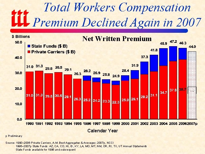 Total Workers Compensation Premium Declined Again in 2007 $ Billions Net Written Premium Calendar