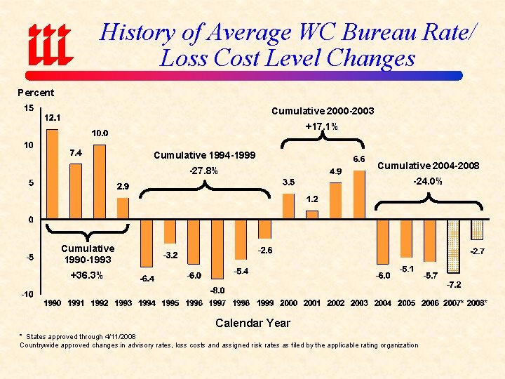 History of Average WC Bureau Rate/ Loss Cost Level Changes Percent Cumulative 2000 -2003