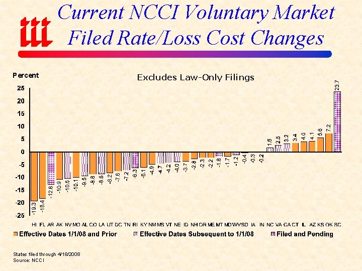 Current NCCI Voluntary Market Filed Rate/Loss Cost Changes Percent States filed through 4/18/2008 Source: