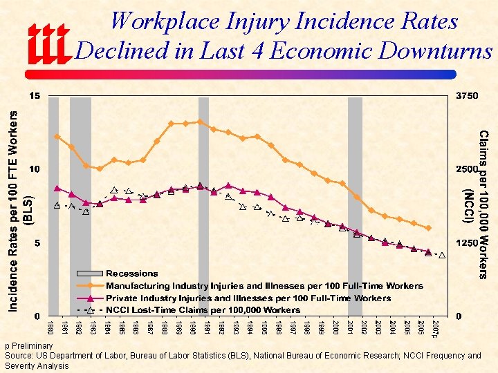Workplace Injury Incidence Rates Declined in Last 4 Economic Downturns p Preliminary Source: US