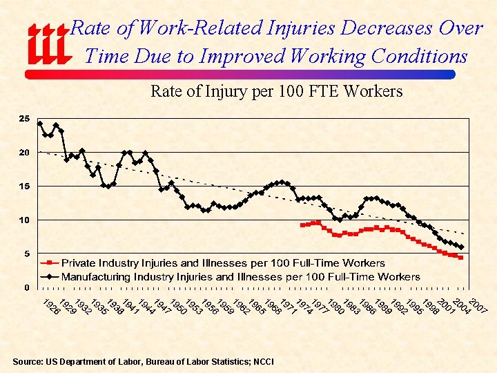 Rate of Work-Related Injuries Decreases Over Time Due to Improved Working Conditions Rate of