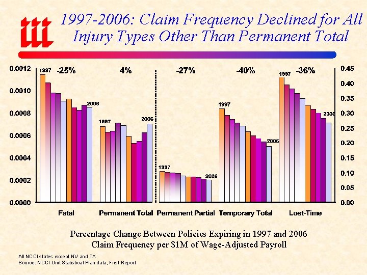 1997 -2006: Claim Frequency Declined for All Injury Types Other Than Permanent Total Percentage
