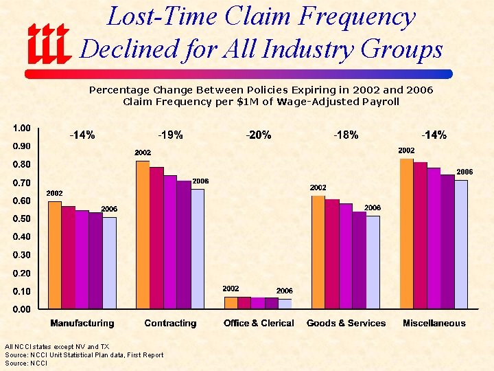 Lost-Time Claim Frequency Declined for All Industry Groups Percentage Change Between Policies Expiring in