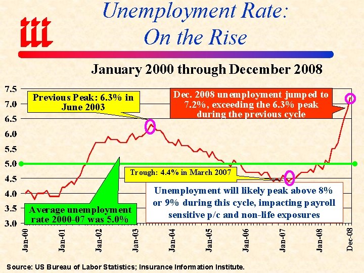 Unemployment Rate: On the Rise January 2000 through December 2008 Previous Peak: 6. 3%