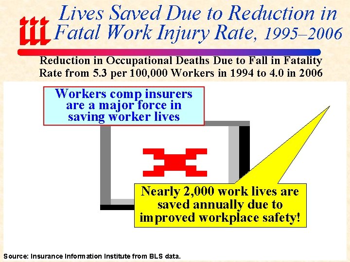 Lives Saved Due to Reduction in Fatal Work Injury Rate, 1995– 2006 Reduction in