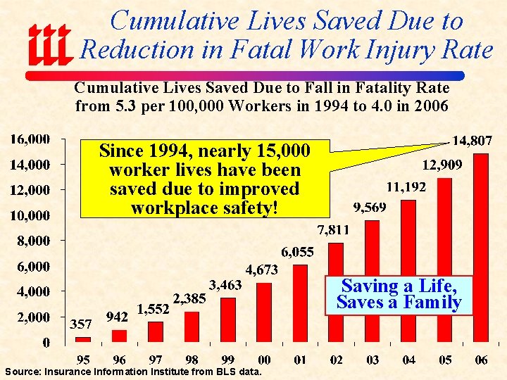Cumulative Lives Saved Due to Reduction in Fatal Work Injury Rate Cumulative Lives Saved