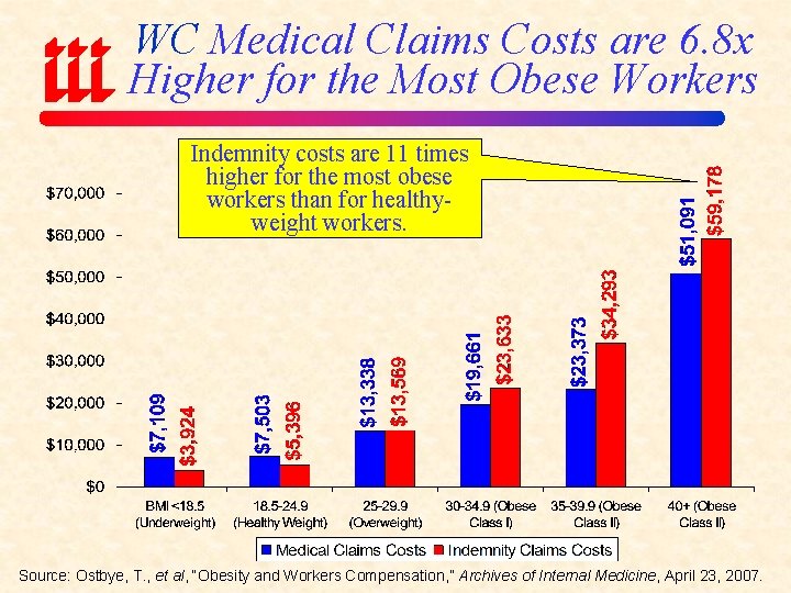 WC Medical Claims Costs are 6. 8 x Higher for the Most Obese Workers