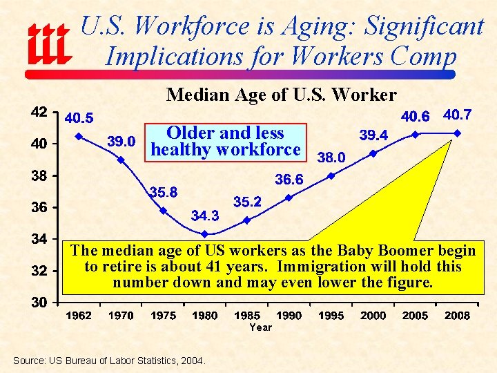 U. S. Workforce is Aging: Significant Implications for Workers Comp Median Age of U.
