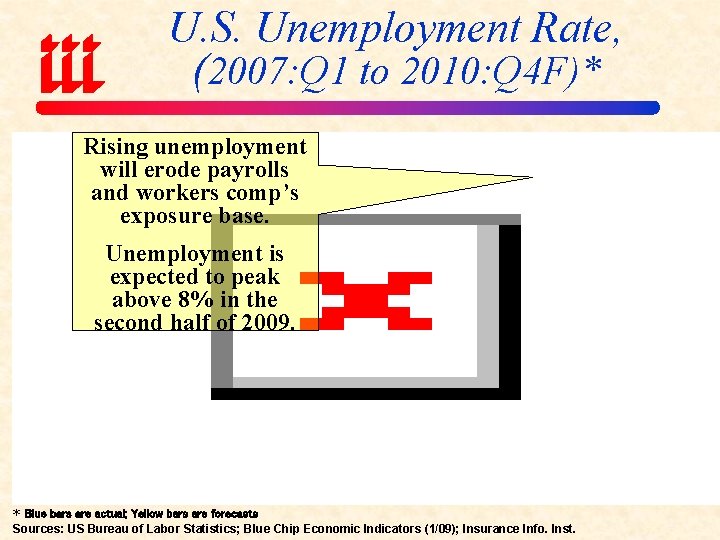 U. S. Unemployment Rate, (2007: Q 1 to 2010: Q 4 F)* Rising unemployment