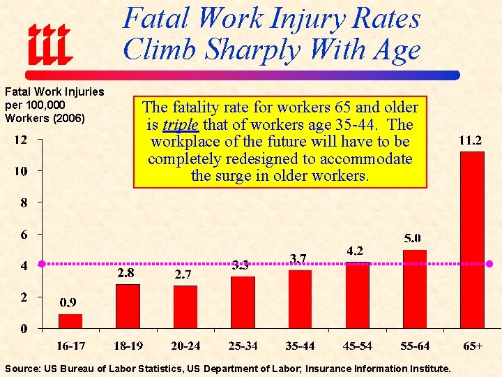 Fatal Work Injury Rates Climb Sharply With Age Fatal Work Injuries per 100, 000