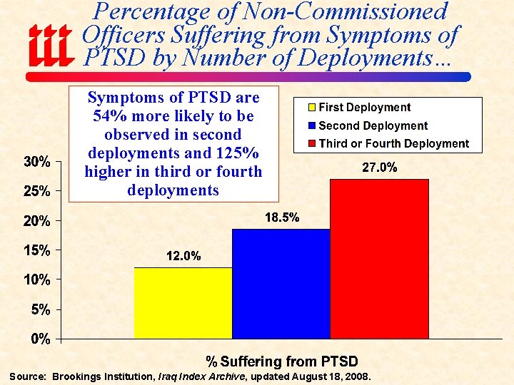 Percentage of Non-Commissioned Officers Suffering from Symptoms of PTSD by Number of Deployments… Symptoms