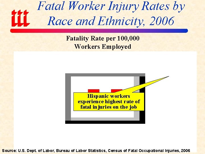 Fatal Worker Injury Rates by Race and Ethnicity, 2006 Fatality Rate per 100, 000