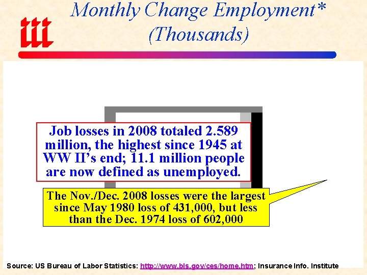 Monthly Change Employment* (Thousands) Job losses in 2008 totaled 2. 589 million, the highest