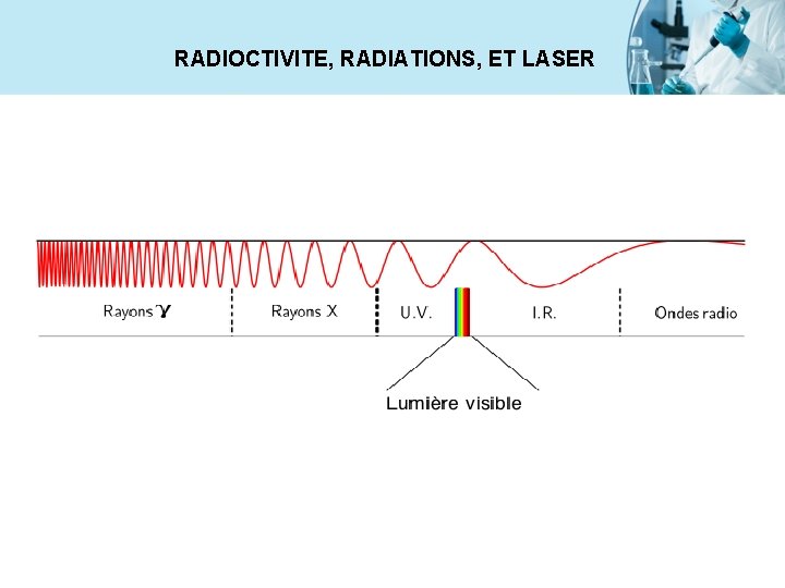 RADIOCTIVITE, RADIATIONS, ET LASER 