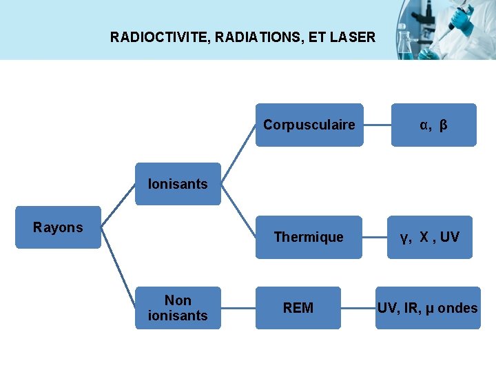 RADIOCTIVITE, RADIATIONS, ET LASER Corpusculaire α, β Thermique γ, X , UV Ionisants Rayons