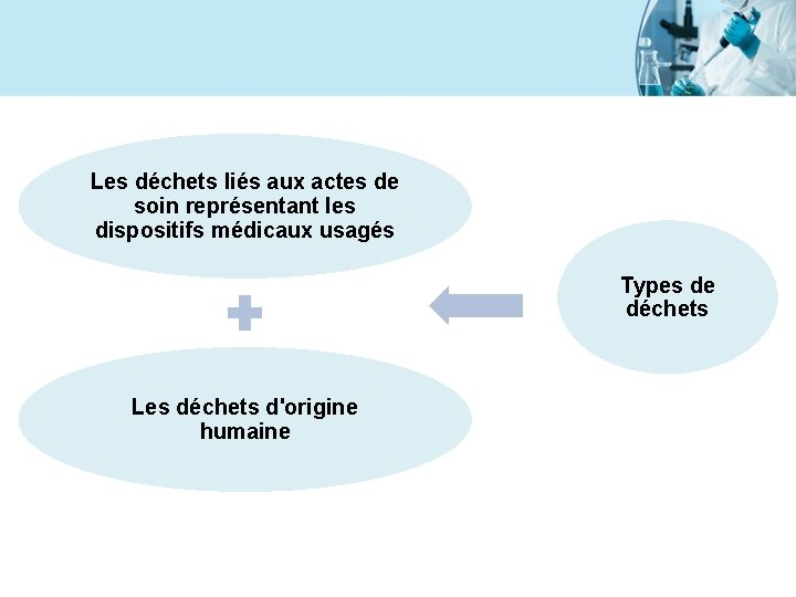 Les déchets liés aux actes de soin représentant les dispositifs médicaux usagés Types de