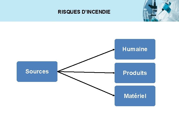 RISQUES D’INCENDIE Humaine Sources Produits Matériel 
