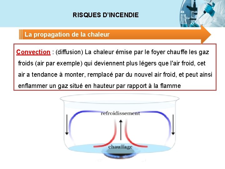 RISQUES D’INCENDIE La propagation de la chaleur Convection : (diffusion) La chaleur émise par