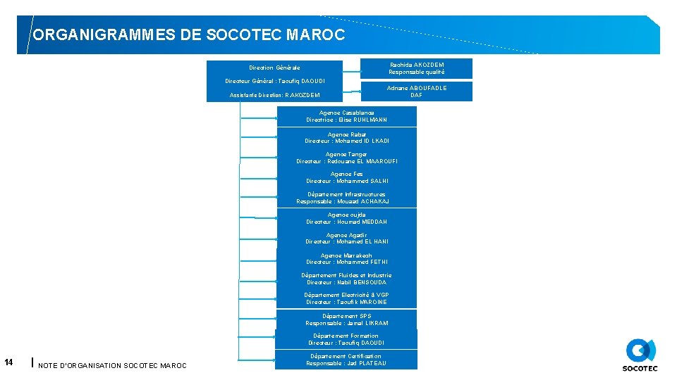 ORGANIGRAMMES DE SOCOTEC MAROC Rachida AKOZDEM Responsable qualité Direction Générale Directeur Général : Taoufiq