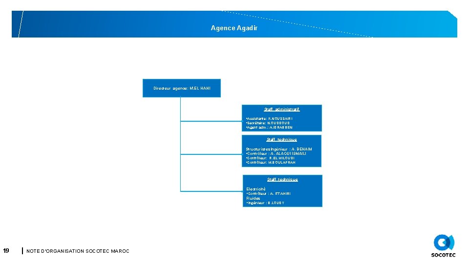 Agence Agadir Directeur agence: M. EL HANI Staff administratif §Assistante: K. NOUSSAIRI §Secrétaire: N.