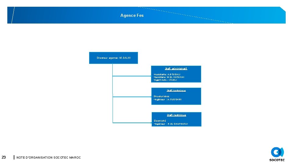 Agence Fes Directeur agence: M. SALHI Staff administratif §Assistante: A. BOUDALI §Secrétaire: W. EL