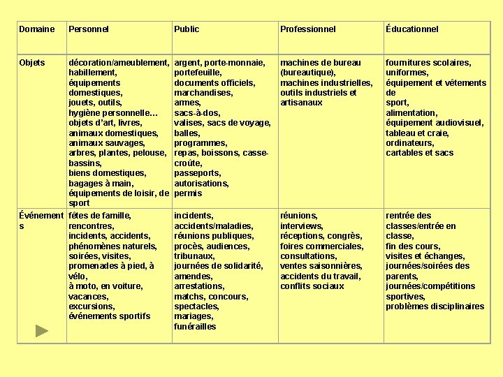 Domaine Personnel Public Professionnel Éducationnel Objets décoration/ameublement, habillement, équipements domestiques, jouets, outils, hygiène personnelle…