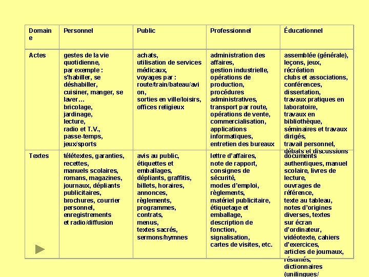 Domain e Personnel Public Professionnel Éducationnel Actes gestes de la vie quotidienne, par exemple
