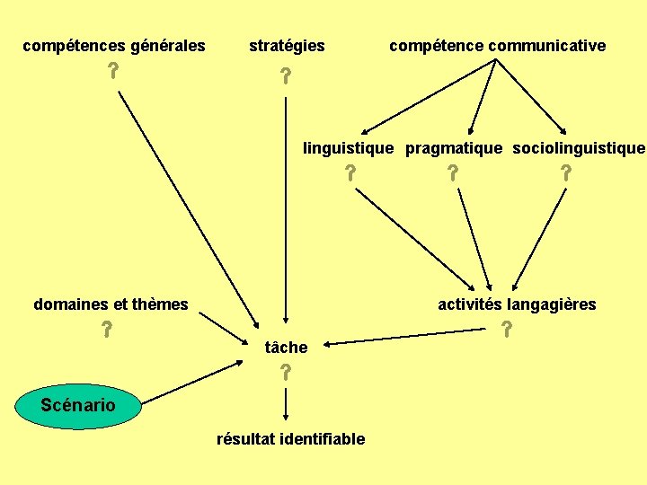 compétences générales stratégies compétence communicative linguistique pragmatique sociolinguistique domaines et thèmes activités langagières tâche