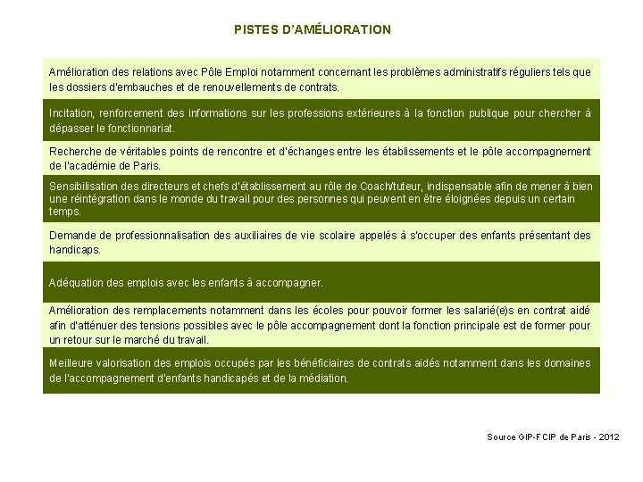 PISTES D’AMÉLIORATION Amélioration des relations avec Pôle Emploi notamment concernant les problèmes administratifs réguliers