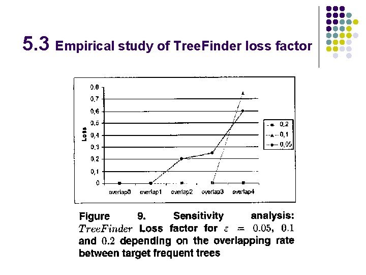 5. 3 Empirical study of Tree. Finder loss factor 