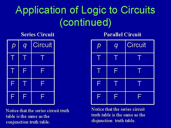 Application of Logic to Circuits (continued) Series Circuit Parallel Circuit p q T T