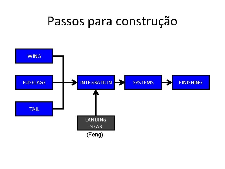 Passos para construção WING FUSELAGE INTEGRATION TAIL LANDING GEAR (Feng) SYSTEMS FINISHING 