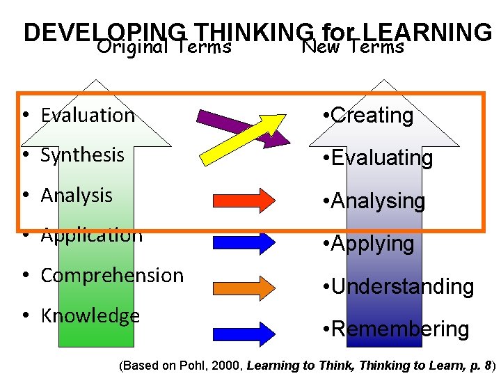 DEVELOPING THINKING for LEARNING Original Terms New Terms • Evaluation • Creating • Synthesis