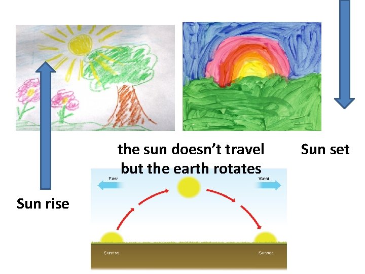 the sun doesn’t travel but the earth rotates Sun rise Sun set 