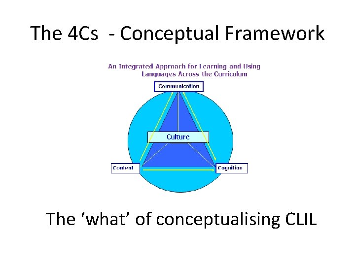The 4 Cs - Conceptual Framework The ‘what’ of conceptualising CLIL 