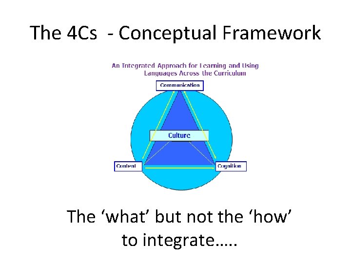 The 4 Cs - Conceptual Framework The ‘what’ but not the ‘how’ to integrate….