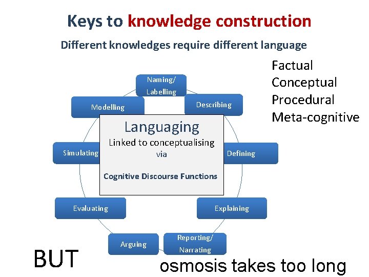 Keys to knowledge construction Different knowledges require different language Naming/ Labelling Describing Modelling Languaging