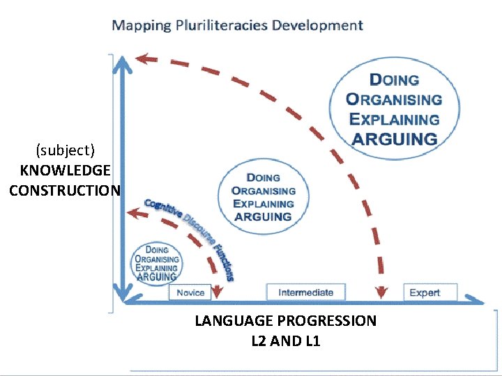 (subject) KNOWLEDGE CONSTRUCTION LANGUAGE PROGRESSION L 2 AND L 1 