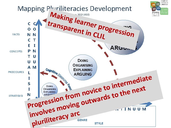 Mapping Pluriliteracies Development Maki ng lea rner p C C trans paren rogre. DOING