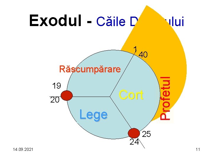 Exodul - Căile Domnului 1 40 19 Cort 20 Lege 24 14. 09. 2021