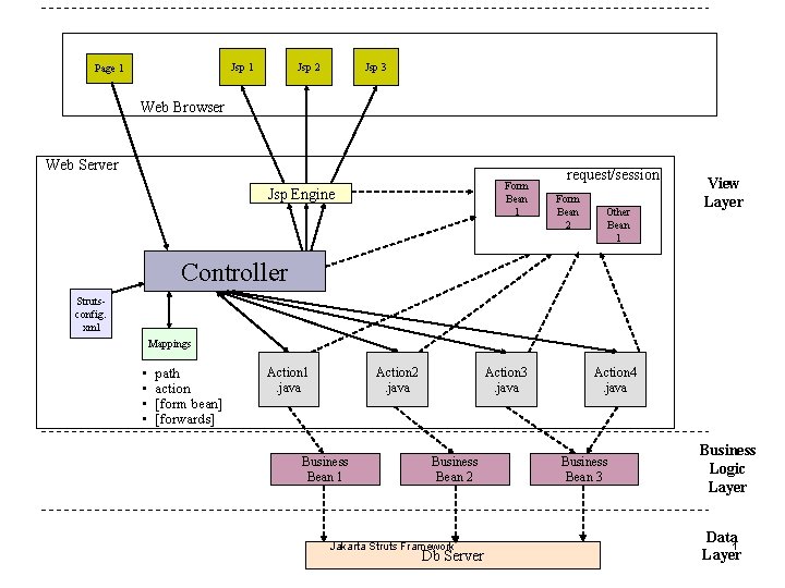 Jsp 2 Jsp 1 Page 1 Jsp 3 Web Browser Web Server Form Bean