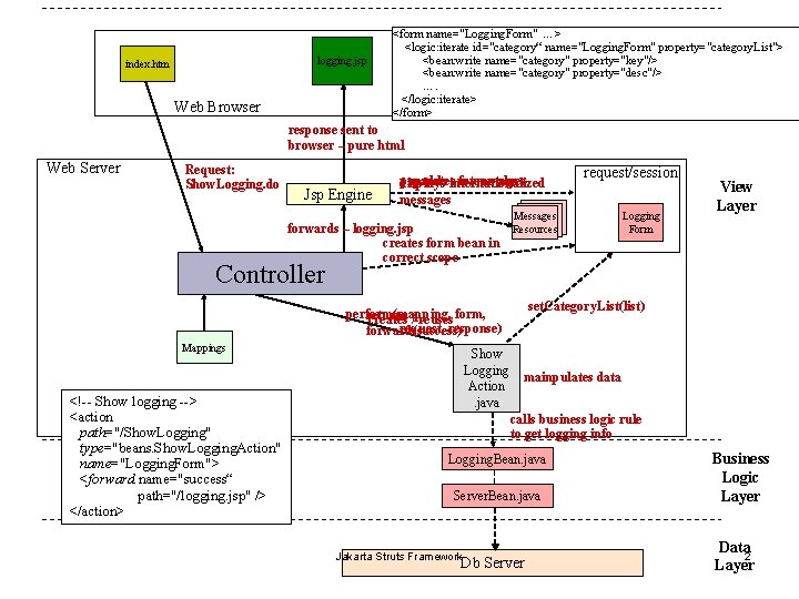 logging. jsp index. htm Web Browser <form name="Logging. Form" …> <logic: iterate id="category“ name="Logging.