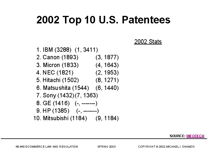 2002 Top 10 U. S. Patentees 2002 Stats 1. IBM (3288) (1, 3411) 2.