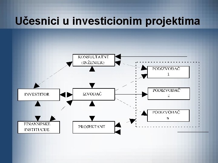 Učesnici u investicionim projektima 