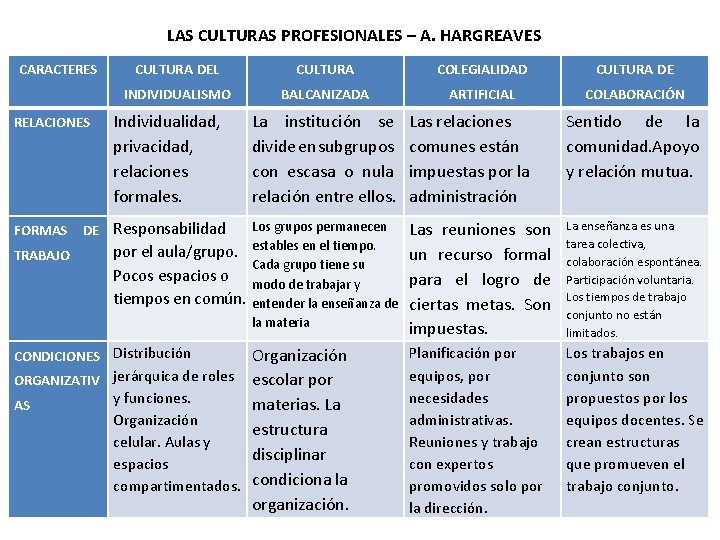 LAS CULTURAS PROFESIONALES – A. HARGREAVES CARACTERES RELACIONES FORMAS TRABAJO CULTURA DEL CULTURA COLEGIALIDAD